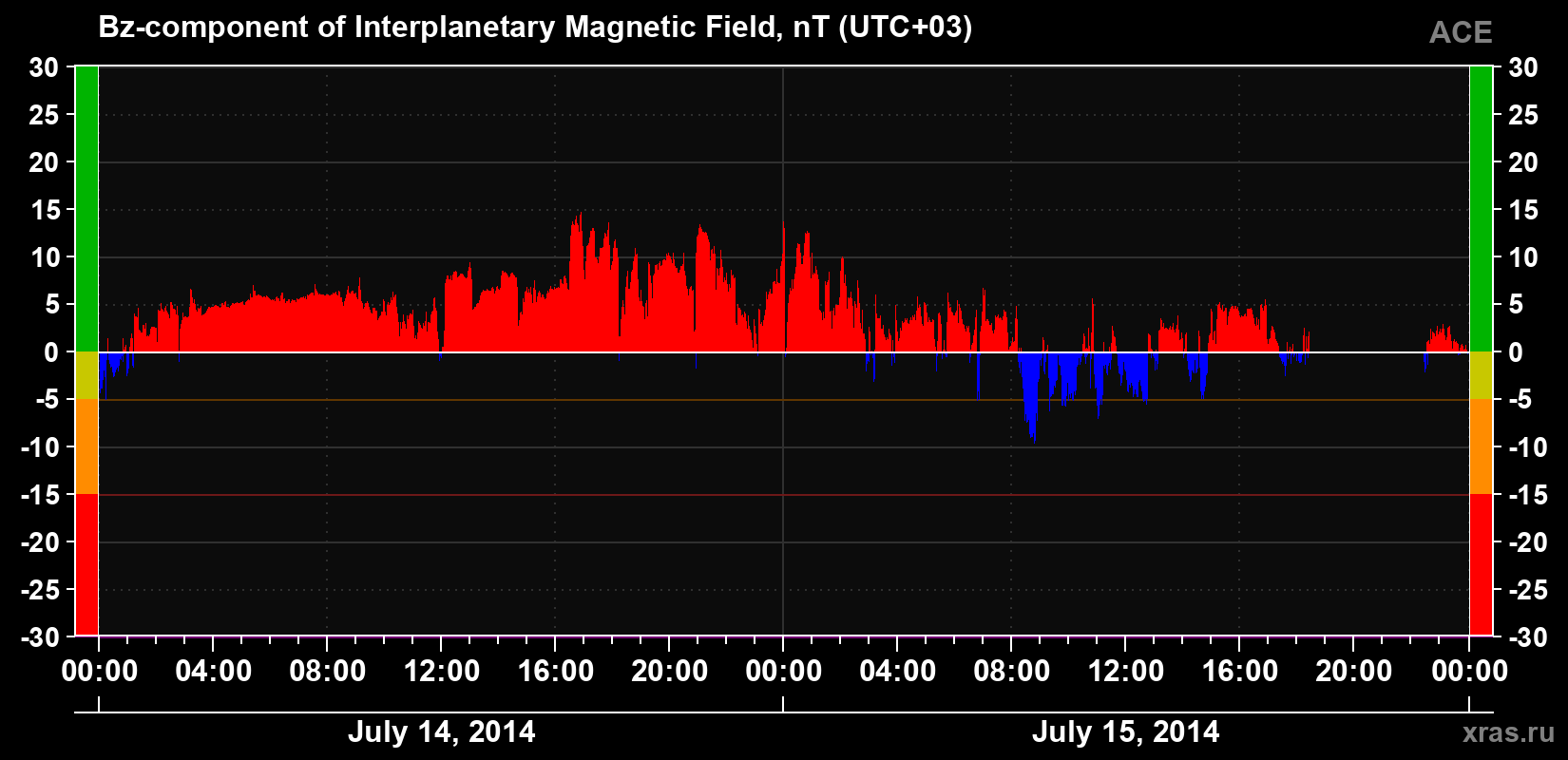 The Bz component of the solar wind magnetic field