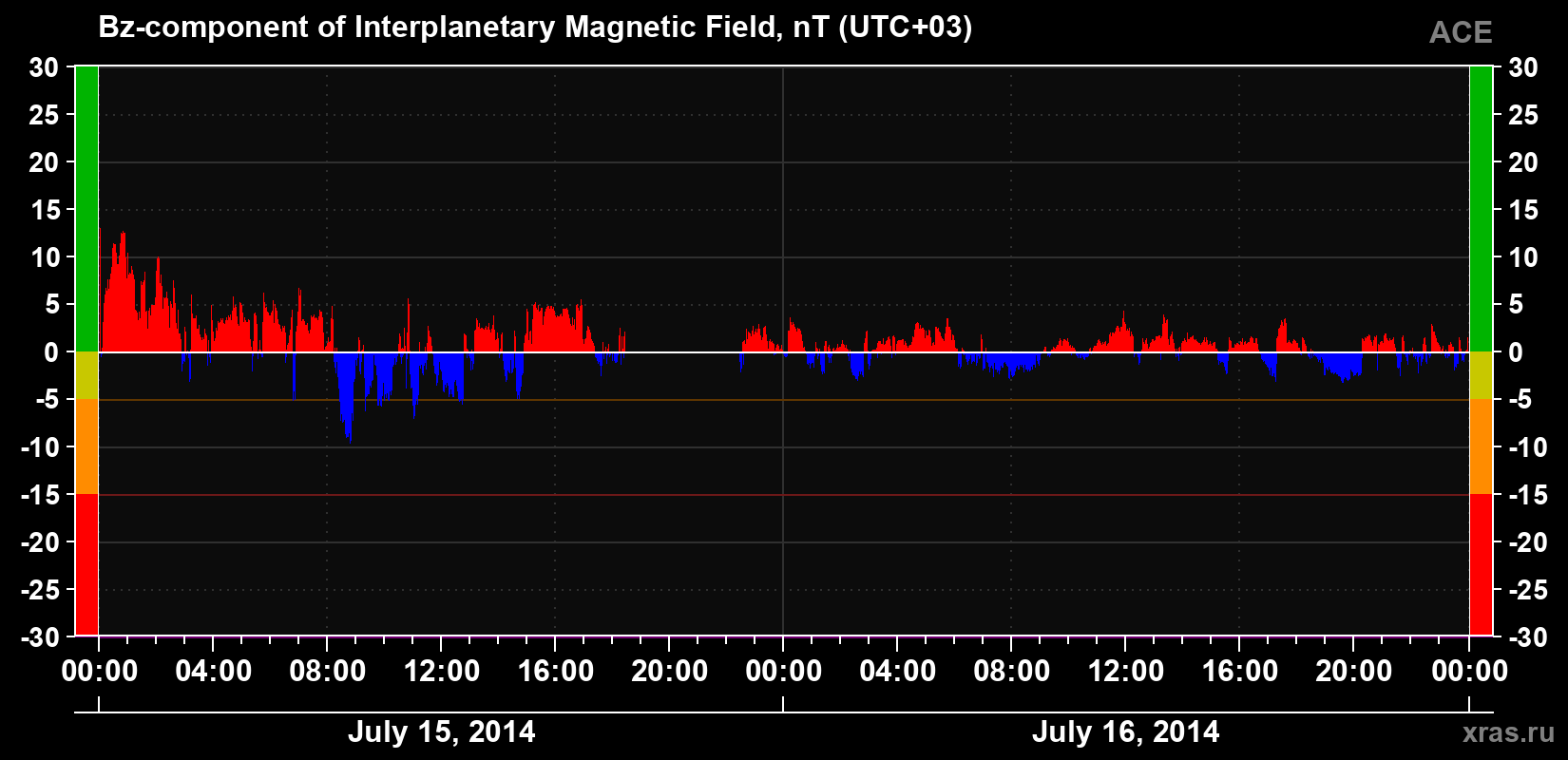 The Bz component of the solar wind magnetic field