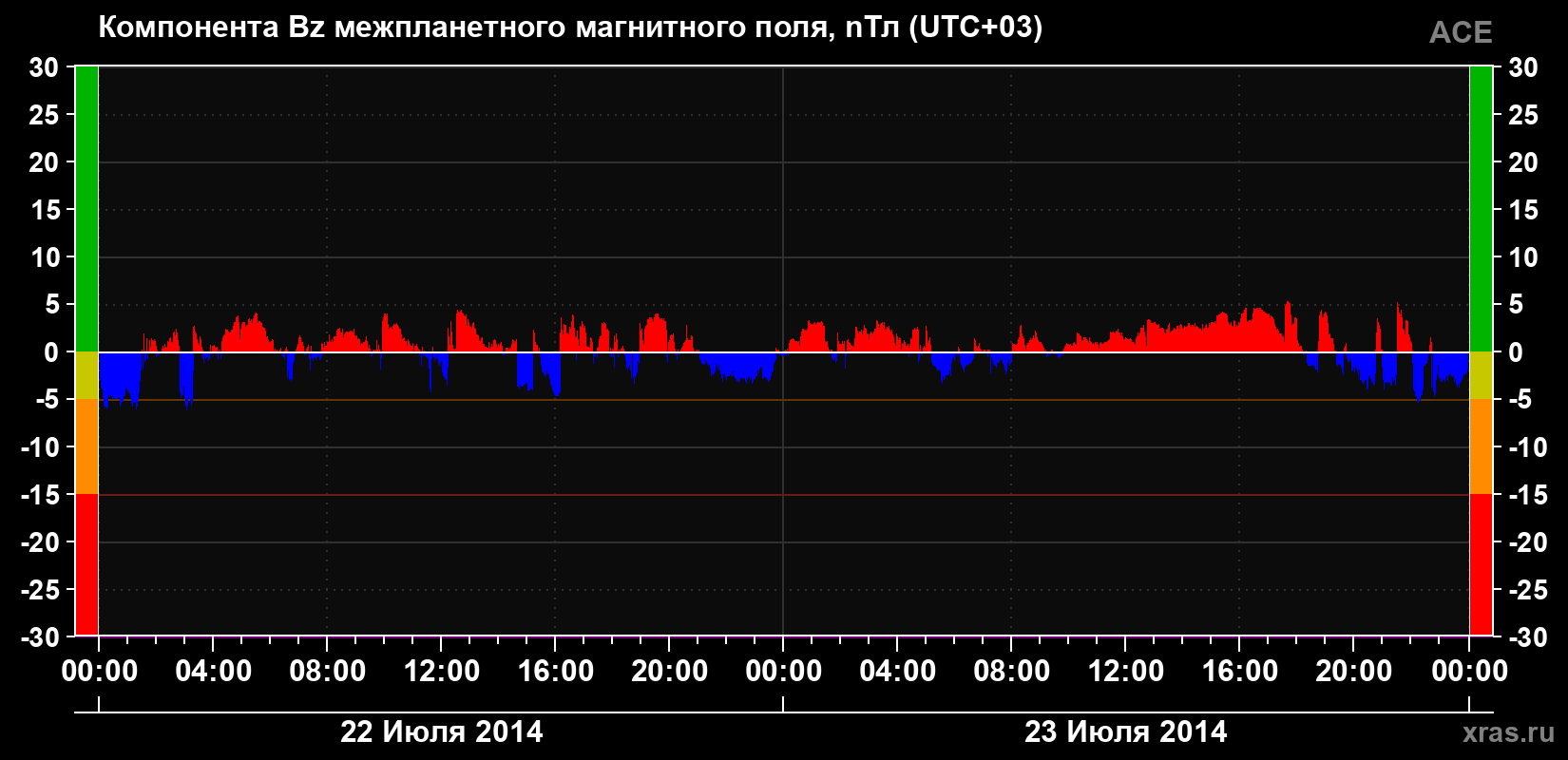 Компонента Bz магнитного поля солнечного ветра