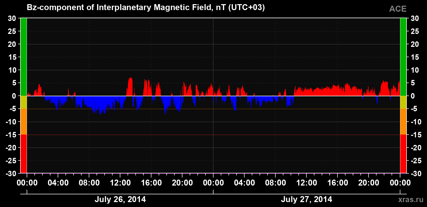 The Bz component of the solar wind magnetic field