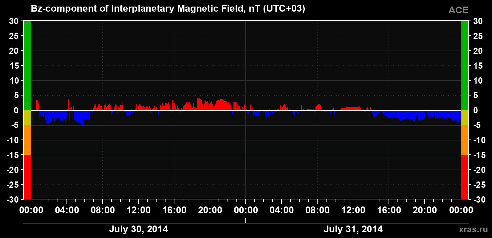 The Bz component of the solar wind magnetic field