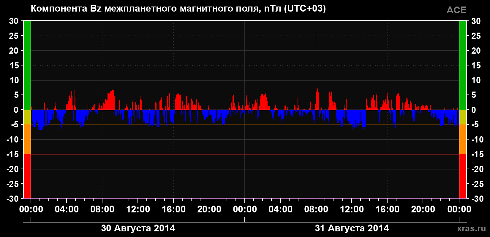 Компонента Bz магнитного поля солнечного ветра