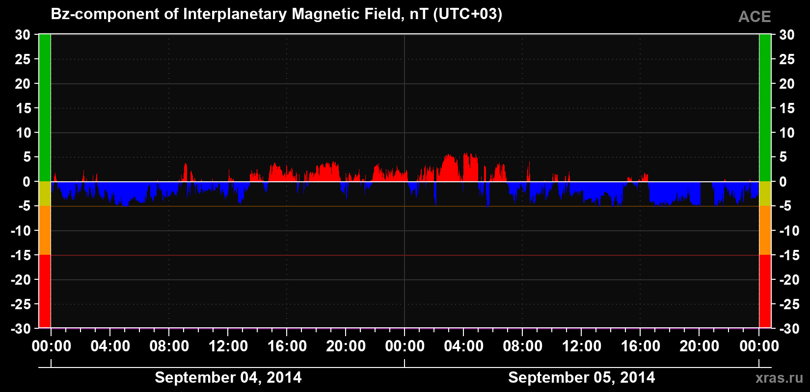 The Bz component of the solar wind magnetic field