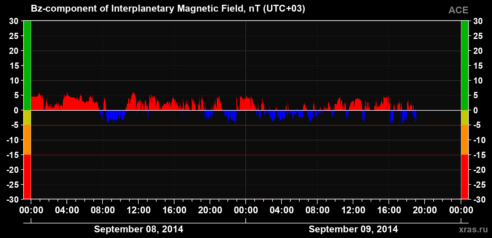 The Bz component of the solar wind magnetic field