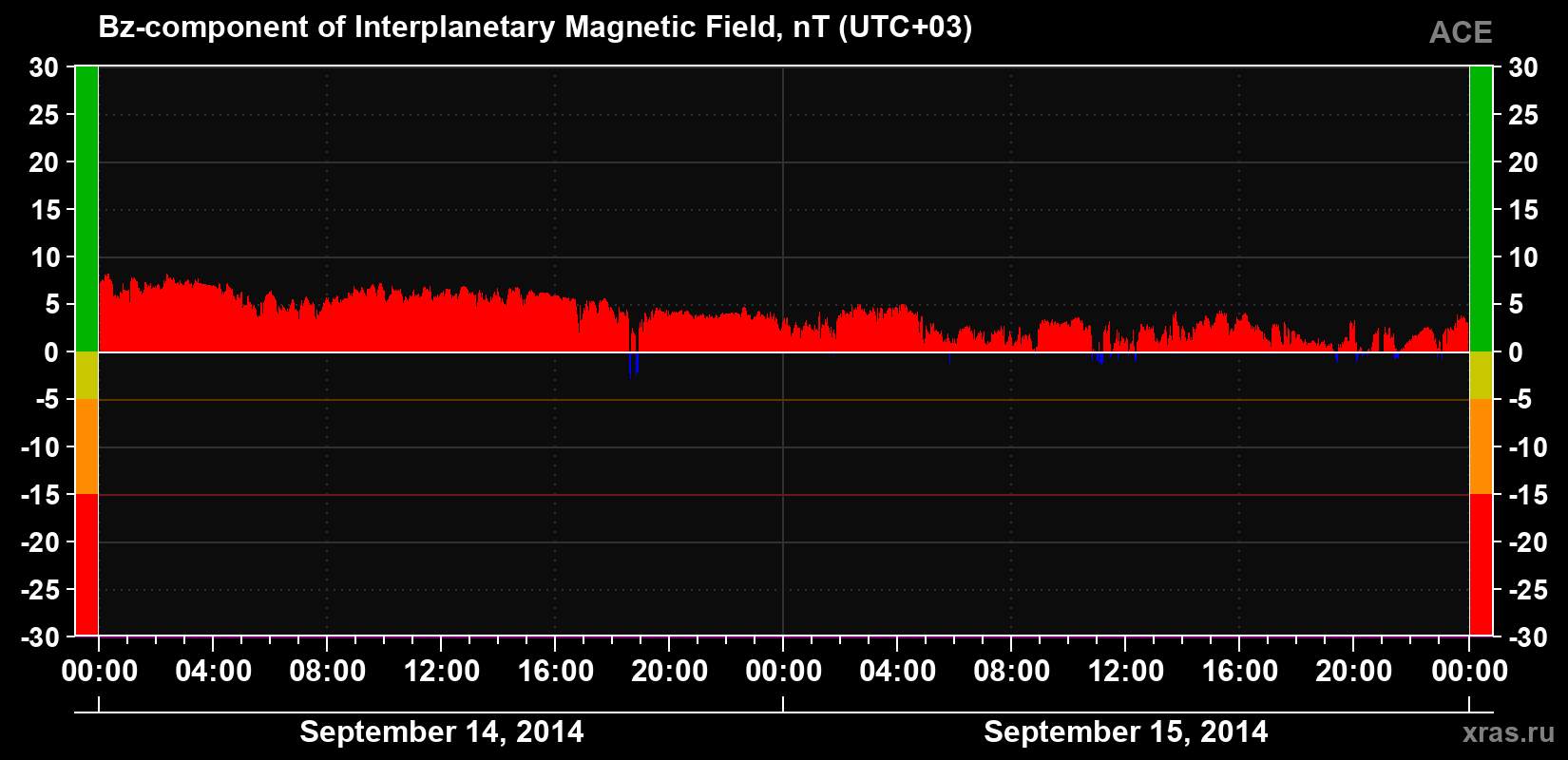The Bz component of the solar wind magnetic field