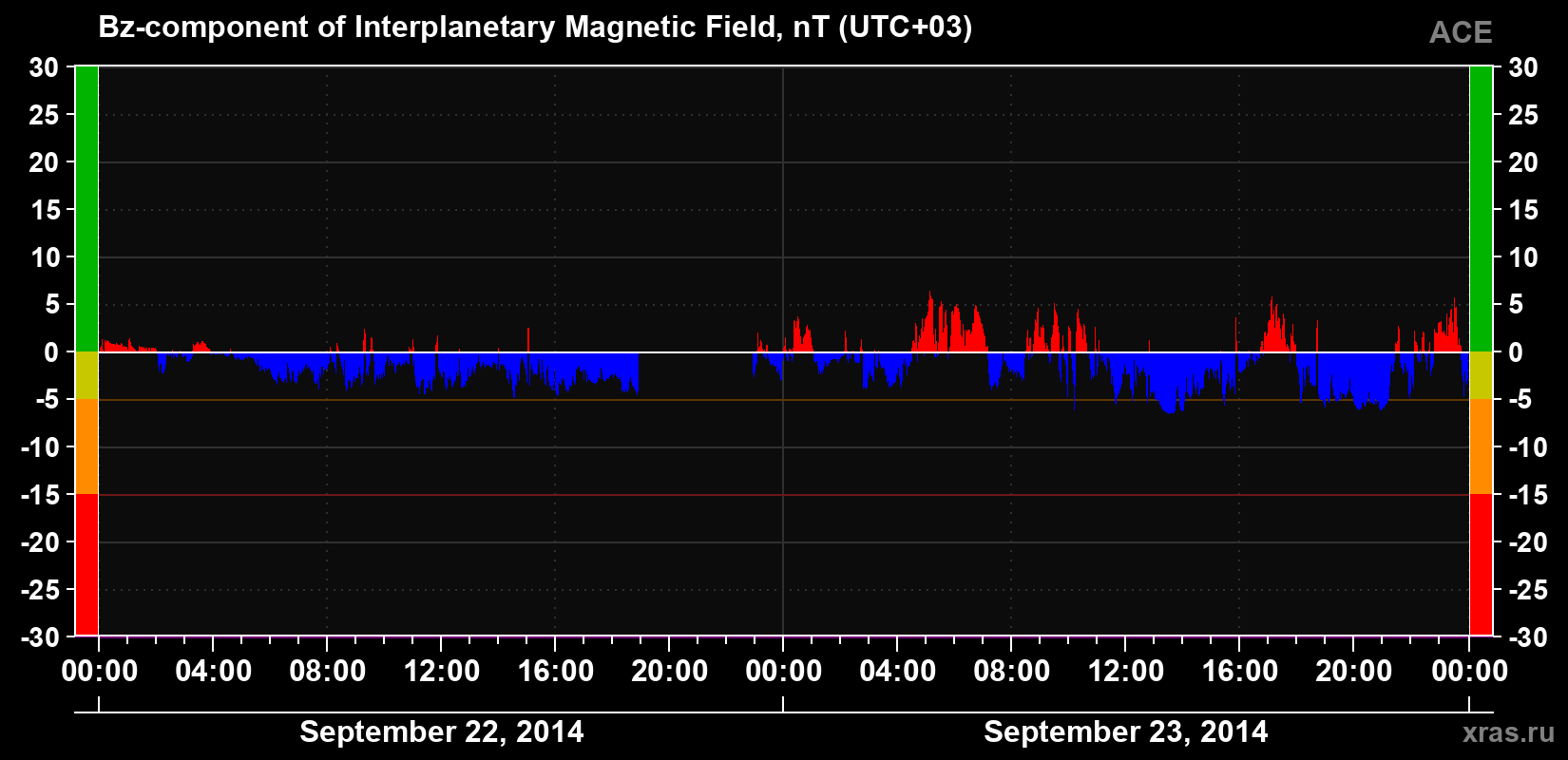 The Bz component of the solar wind magnetic field