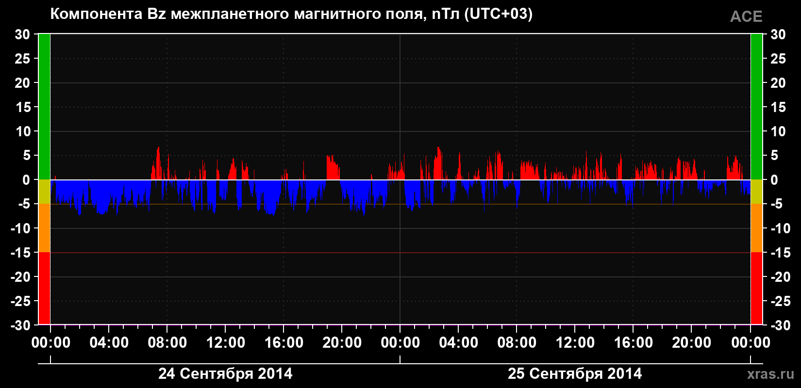 Компонента Bz магнитного поля солнечного ветра