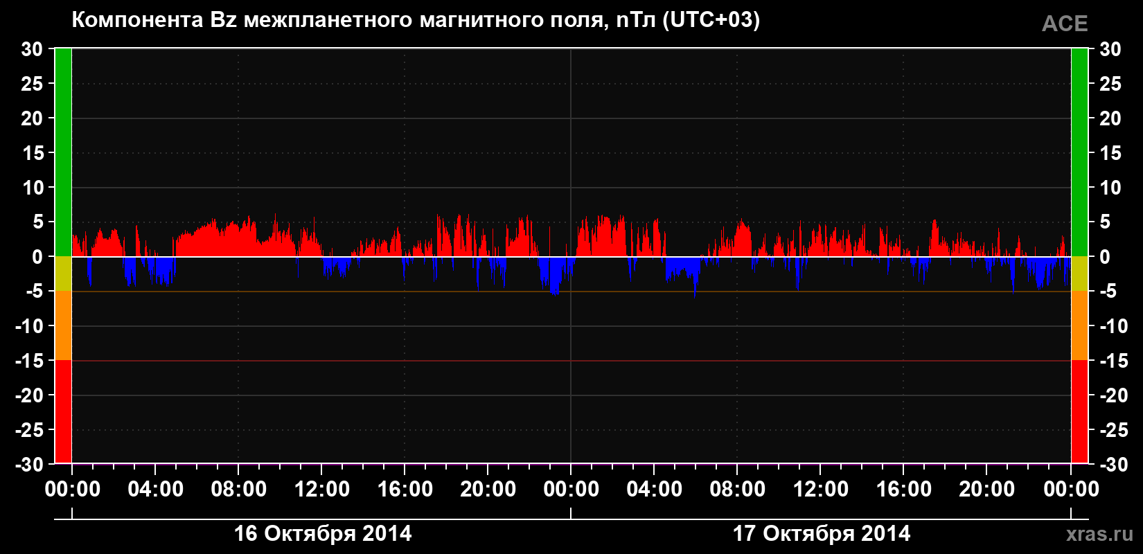 Компонента Bz магнитного поля солнечного ветра