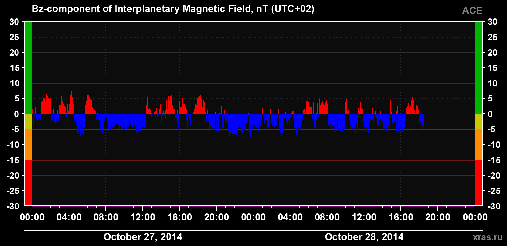 The Bz component of the solar wind magnetic field