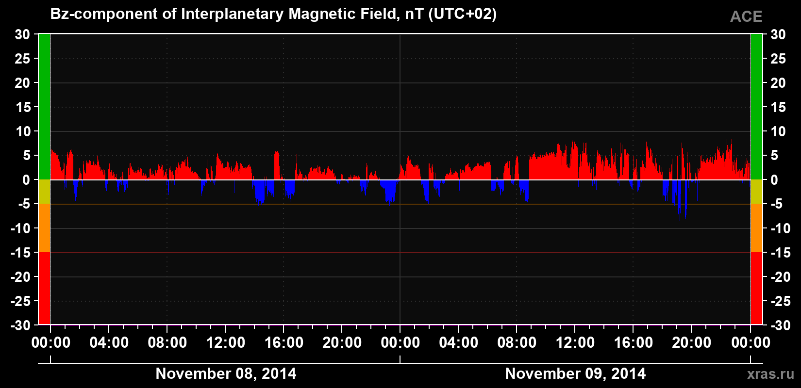 The Bz component of the solar wind magnetic field