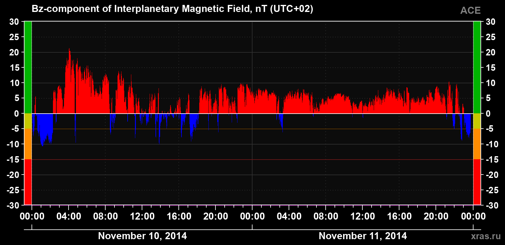 The Bz component of the solar wind magnetic field