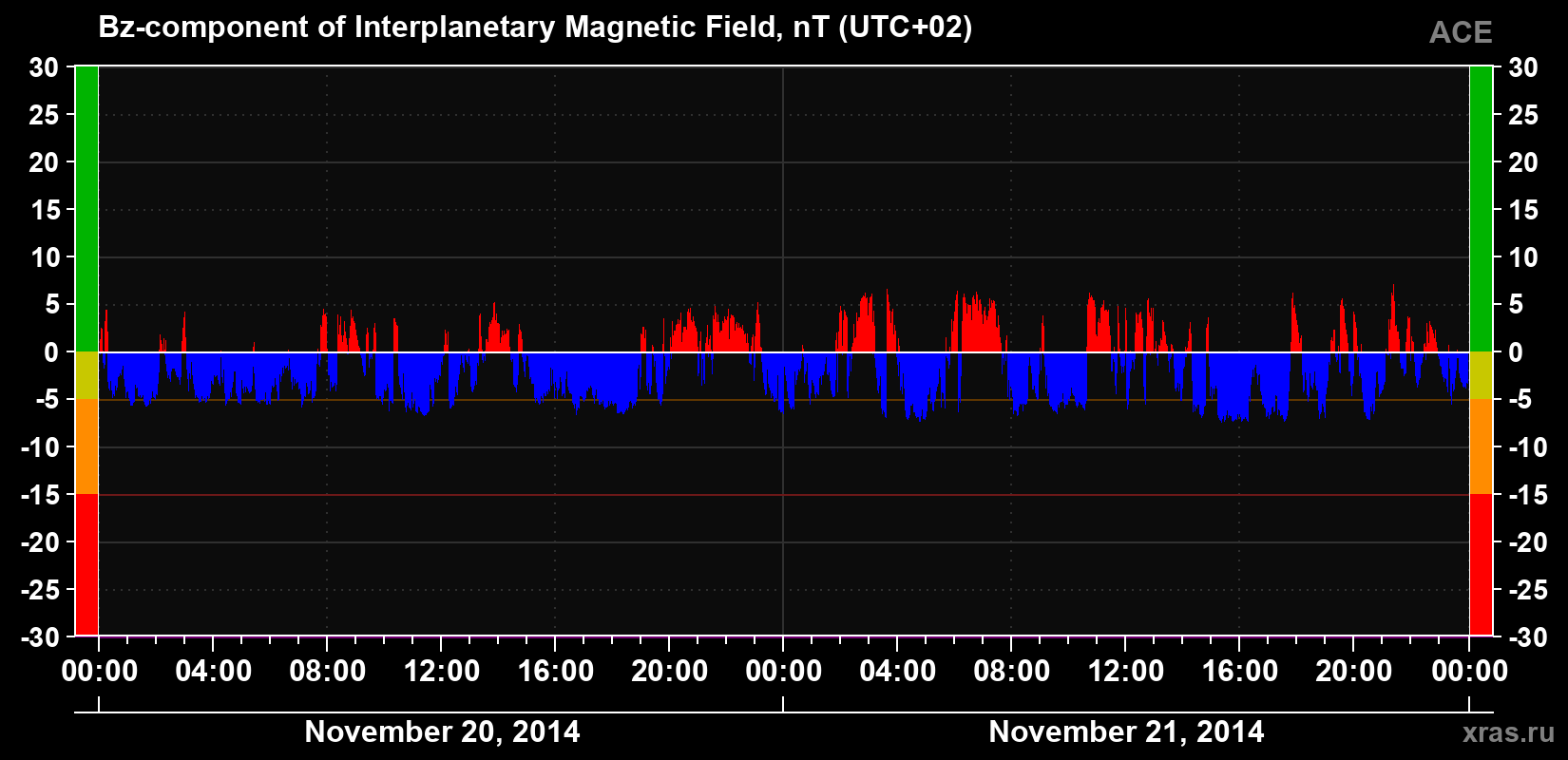The Bz component of the solar wind magnetic field