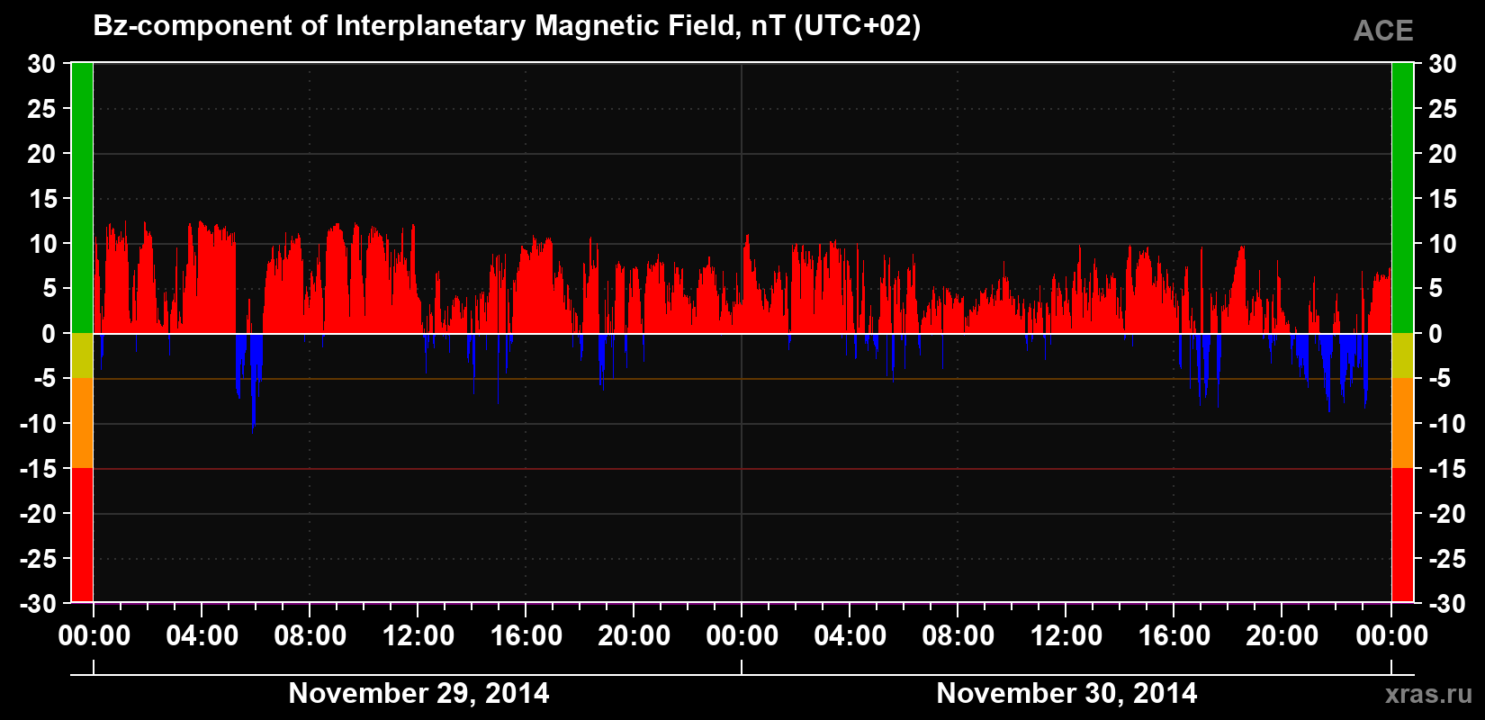 The Bz component of the solar wind magnetic field