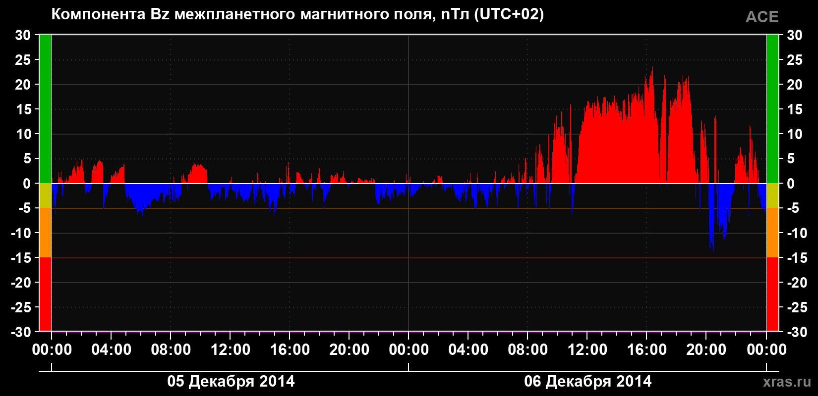 Компонента Bz магнитного поля солнечного ветра