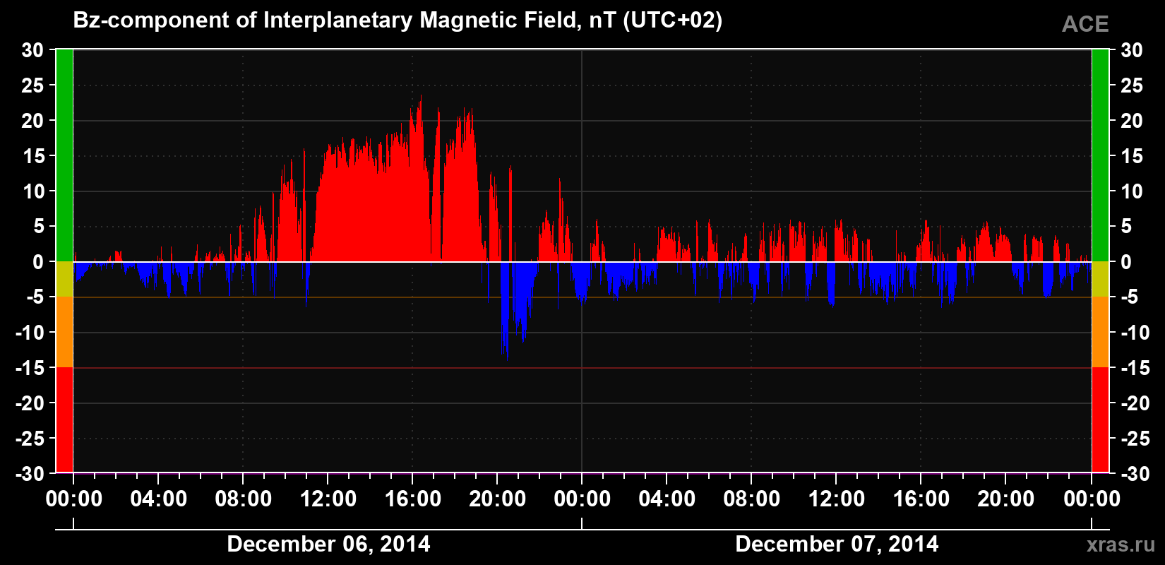 The Bz component of the solar wind magnetic field