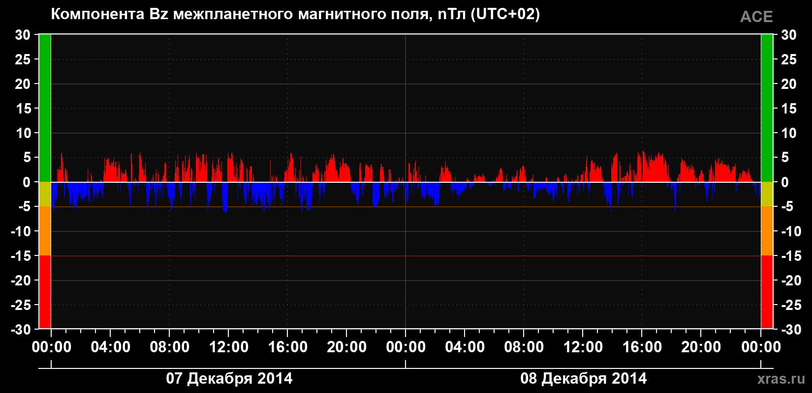 Компонента Bz магнитного поля солнечного ветра
