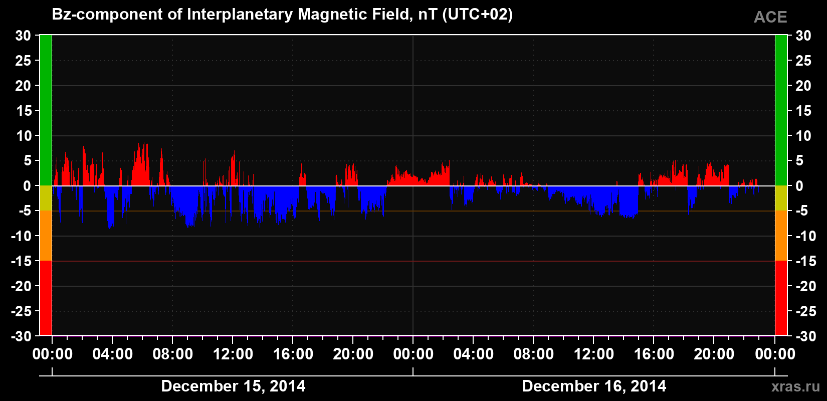 The Bz component of the solar wind magnetic field