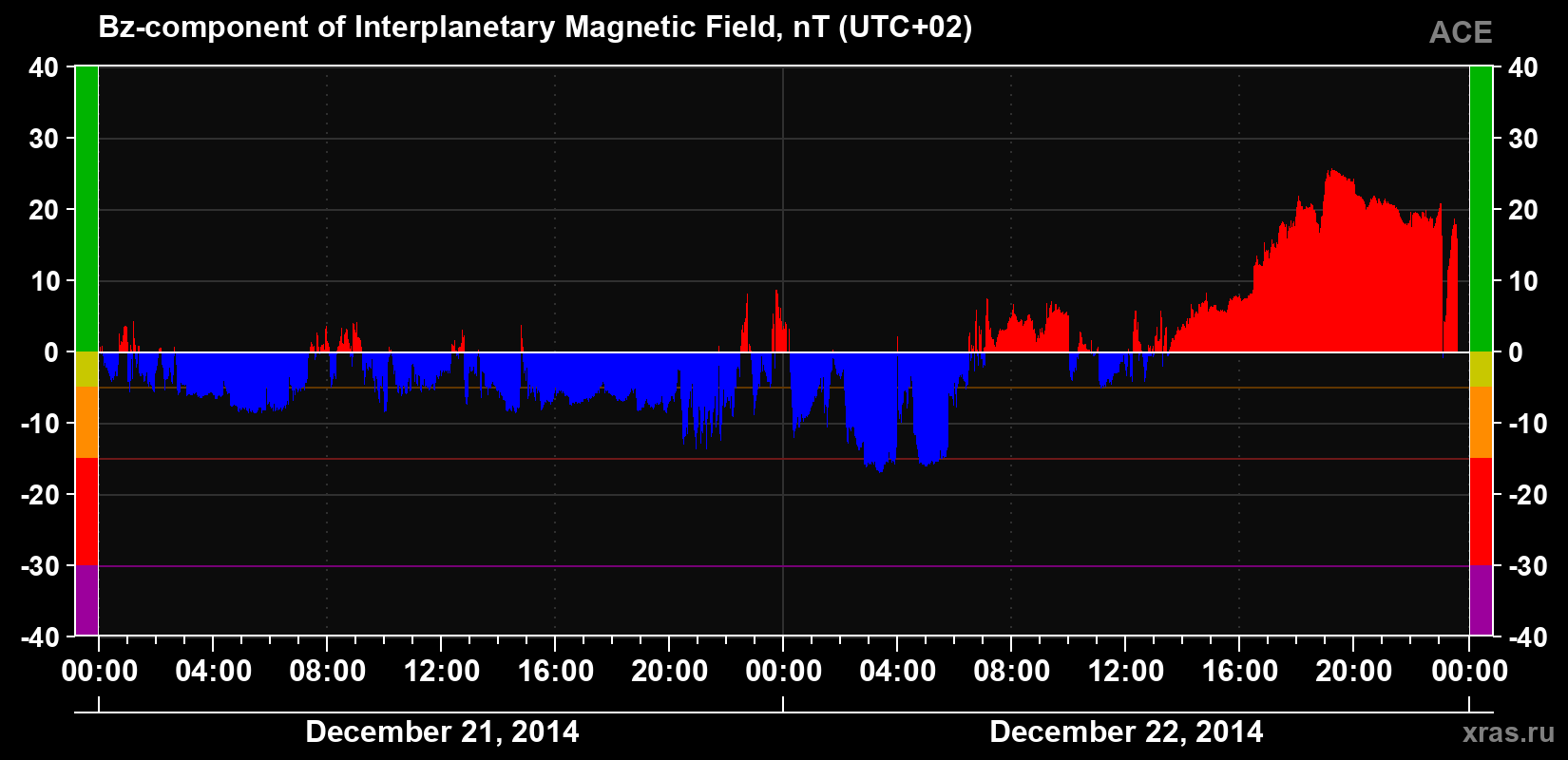 The Bz component of the solar wind magnetic field