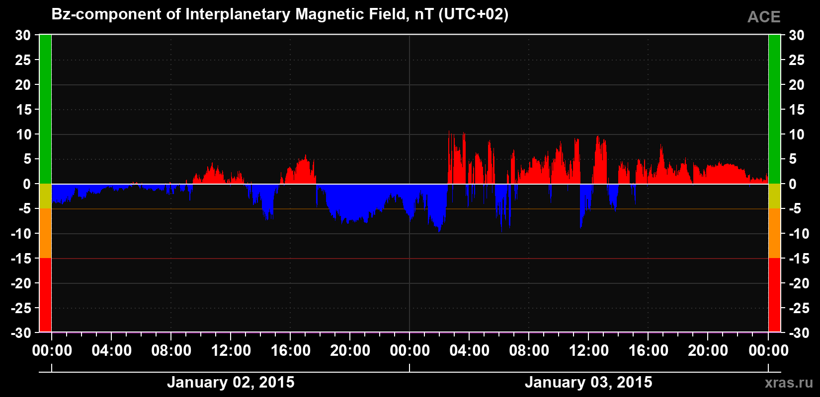 The Bz component of the solar wind magnetic field