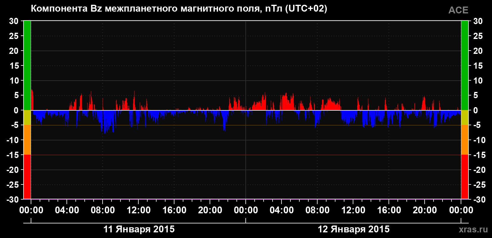 Компонента Bz магнитного поля солнечного ветра
