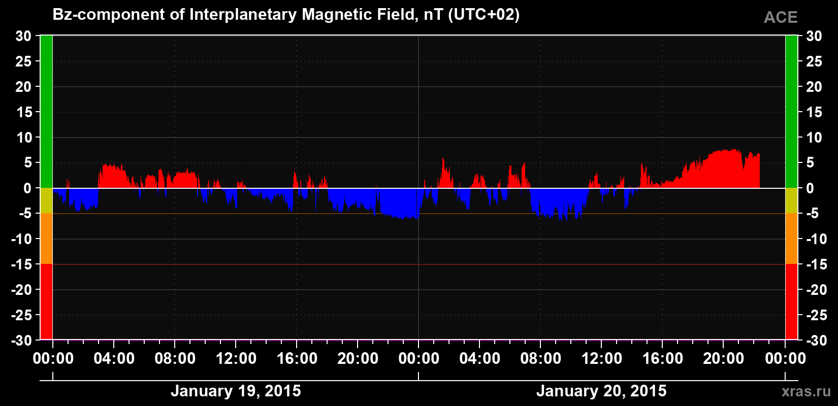 The Bz component of the solar wind magnetic field