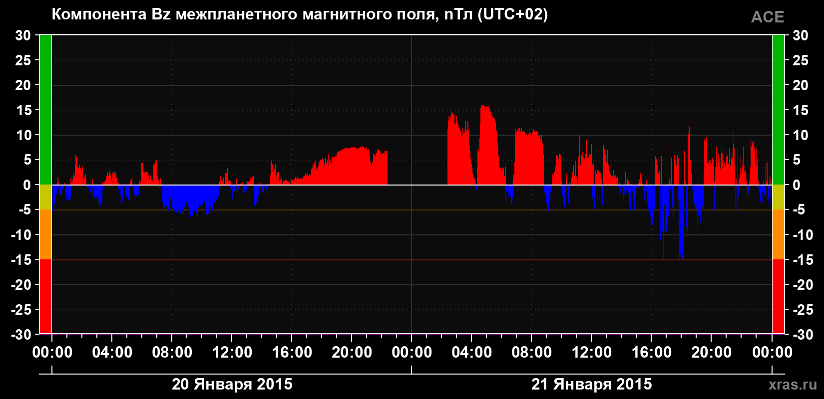 Компонента Bz магнитного поля солнечного ветра