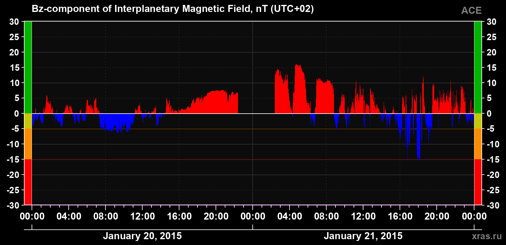 The Bz component of the solar wind magnetic field
