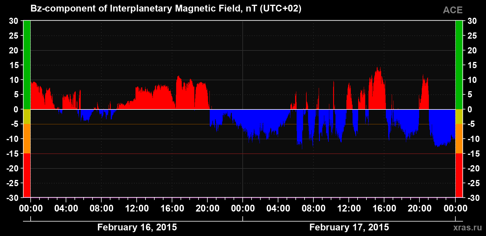 The Bz component of the solar wind magnetic field