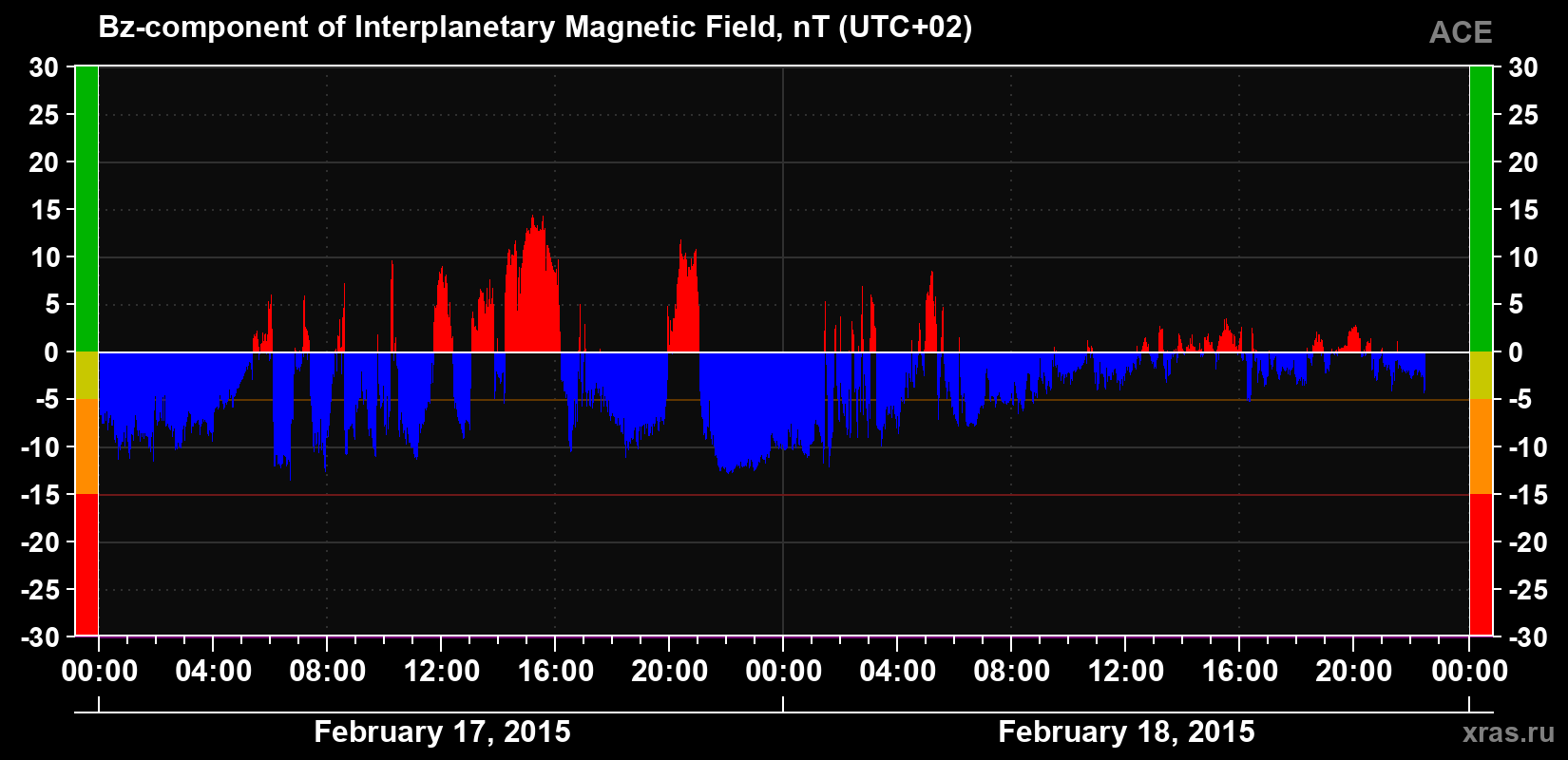 The Bz component of the solar wind magnetic field