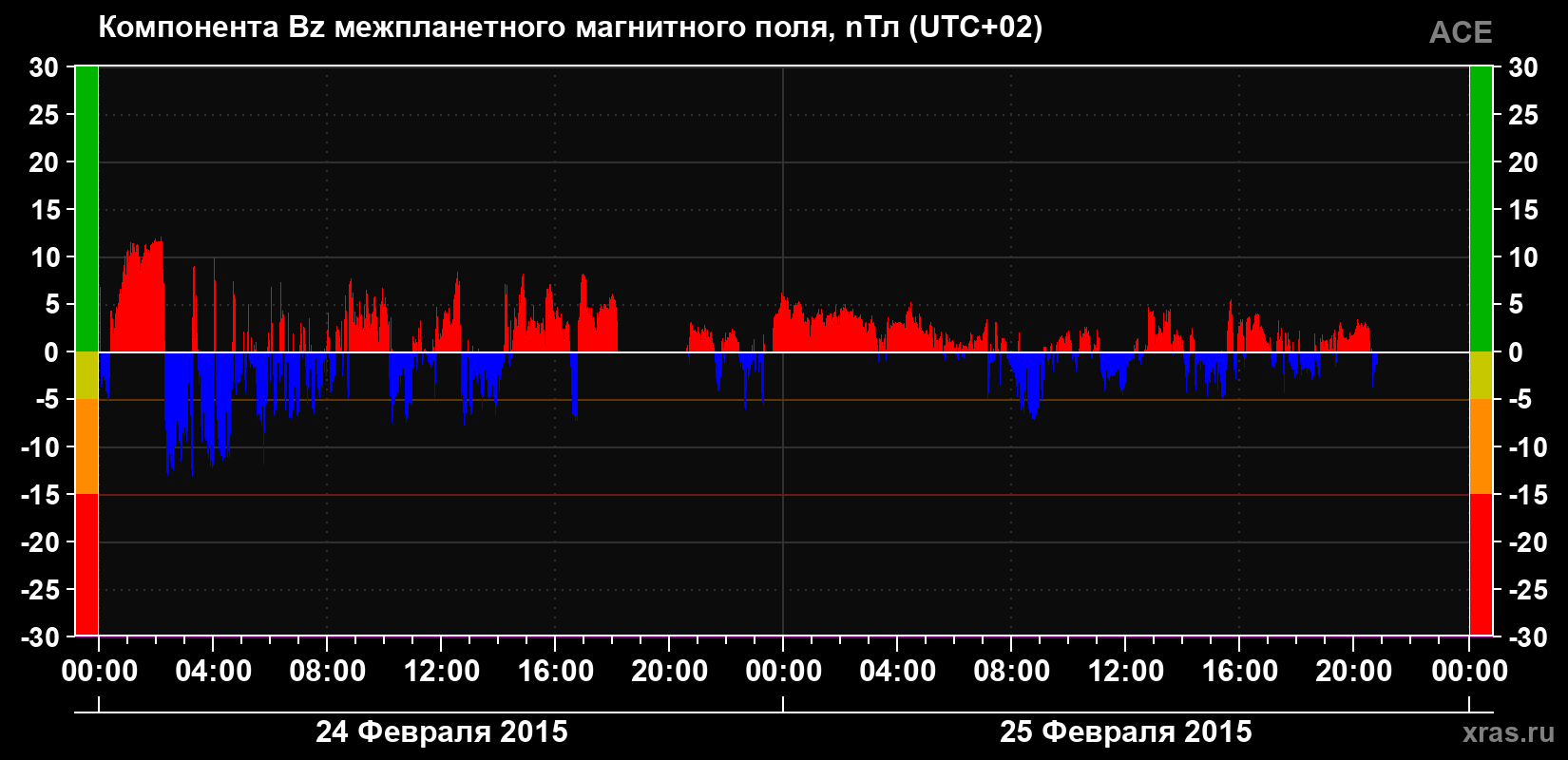 Компонента Bz магнитного поля солнечного ветра