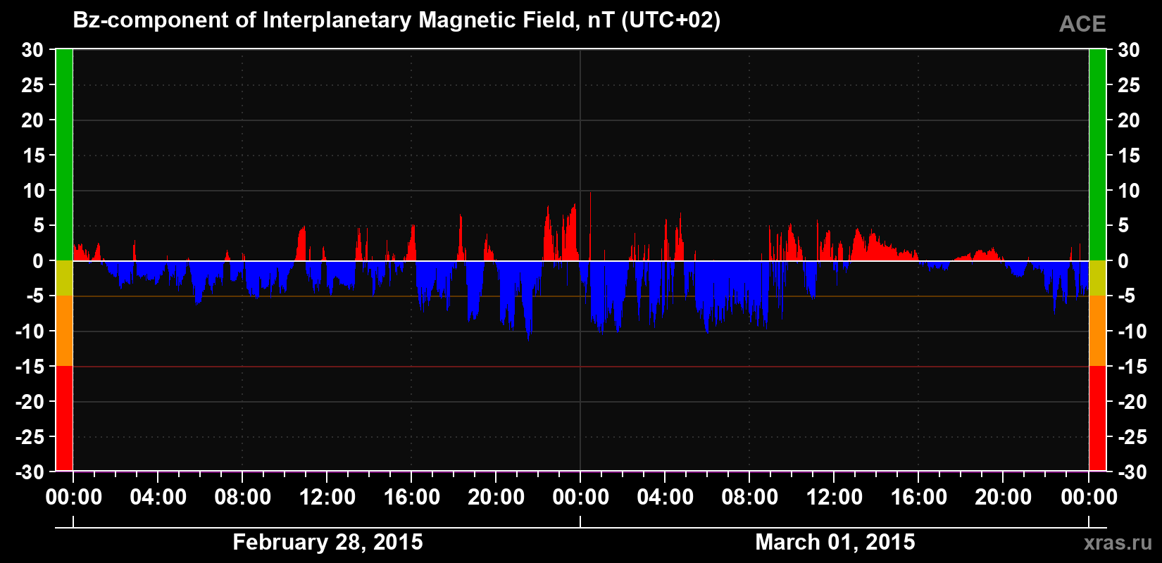 The Bz component of the solar wind magnetic field