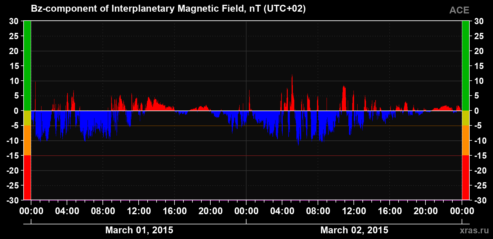 The Bz component of the solar wind magnetic field