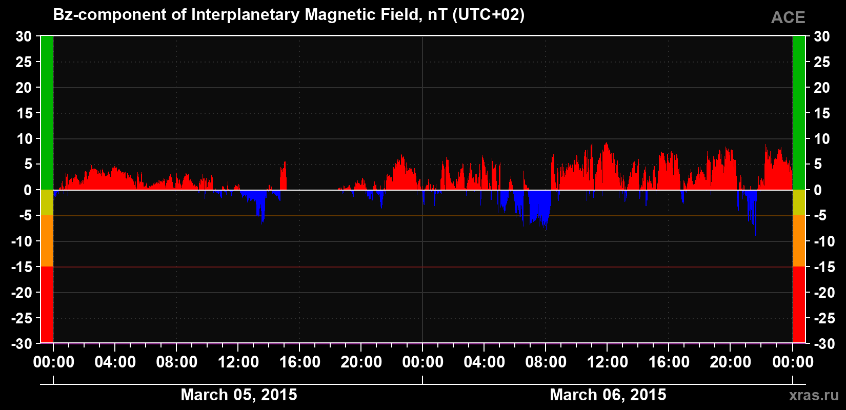 The Bz component of the solar wind magnetic field