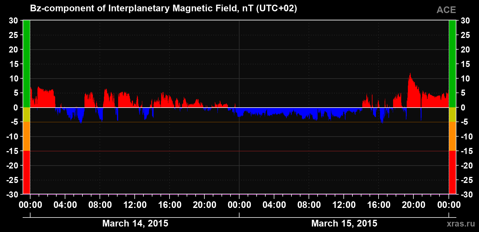 The Bz component of the solar wind magnetic field
