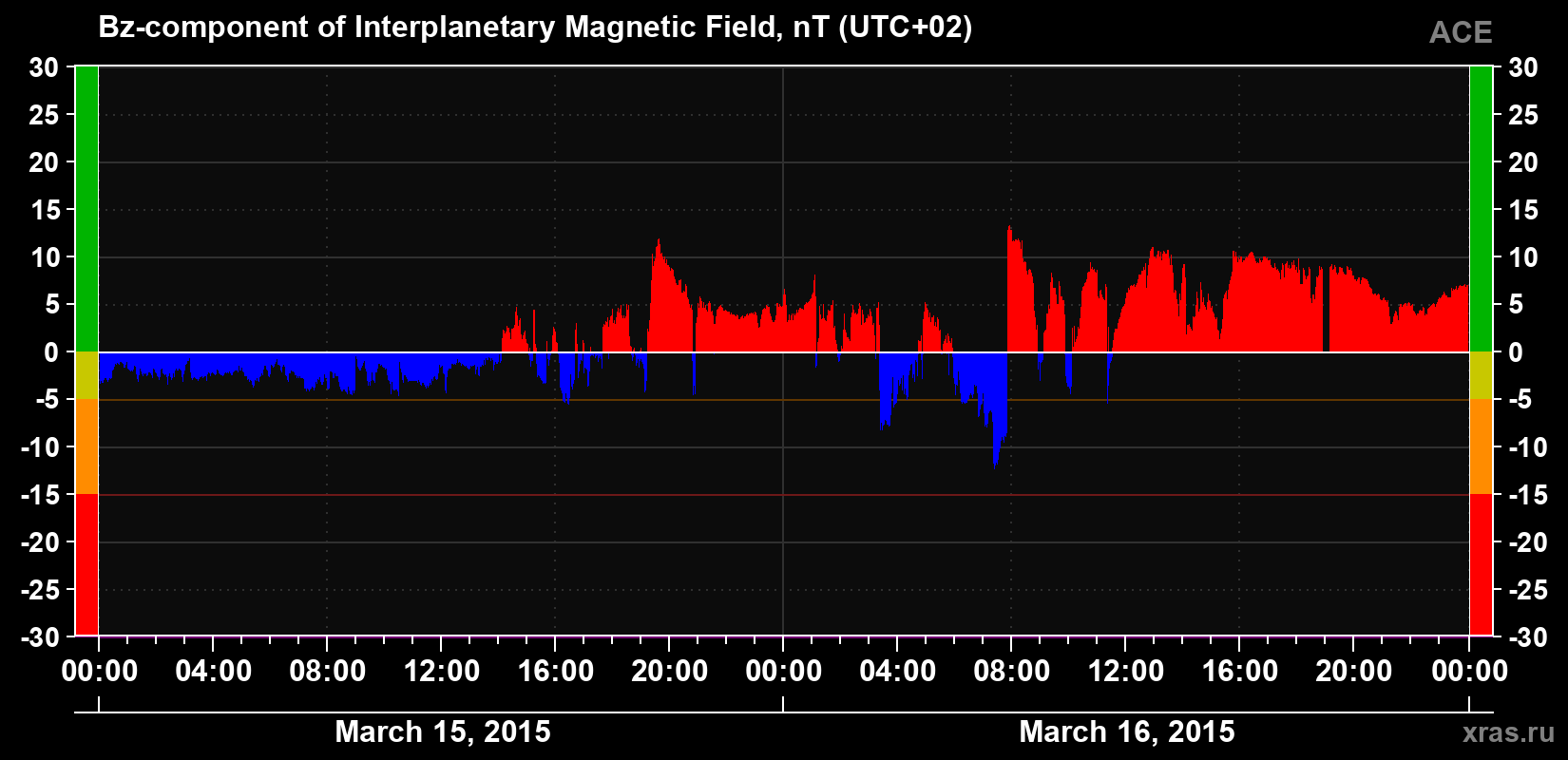 The Bz component of the solar wind magnetic field