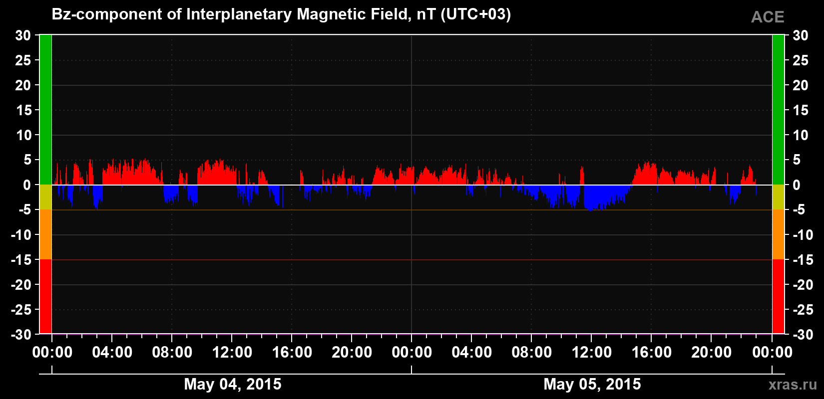 The Bz component of the solar wind magnetic field