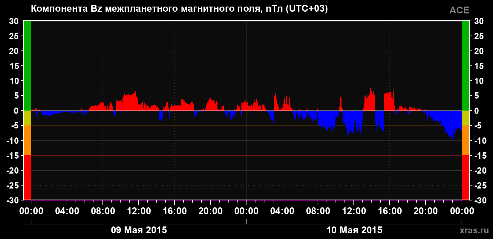 Компонента Bz магнитного поля солнечного ветра