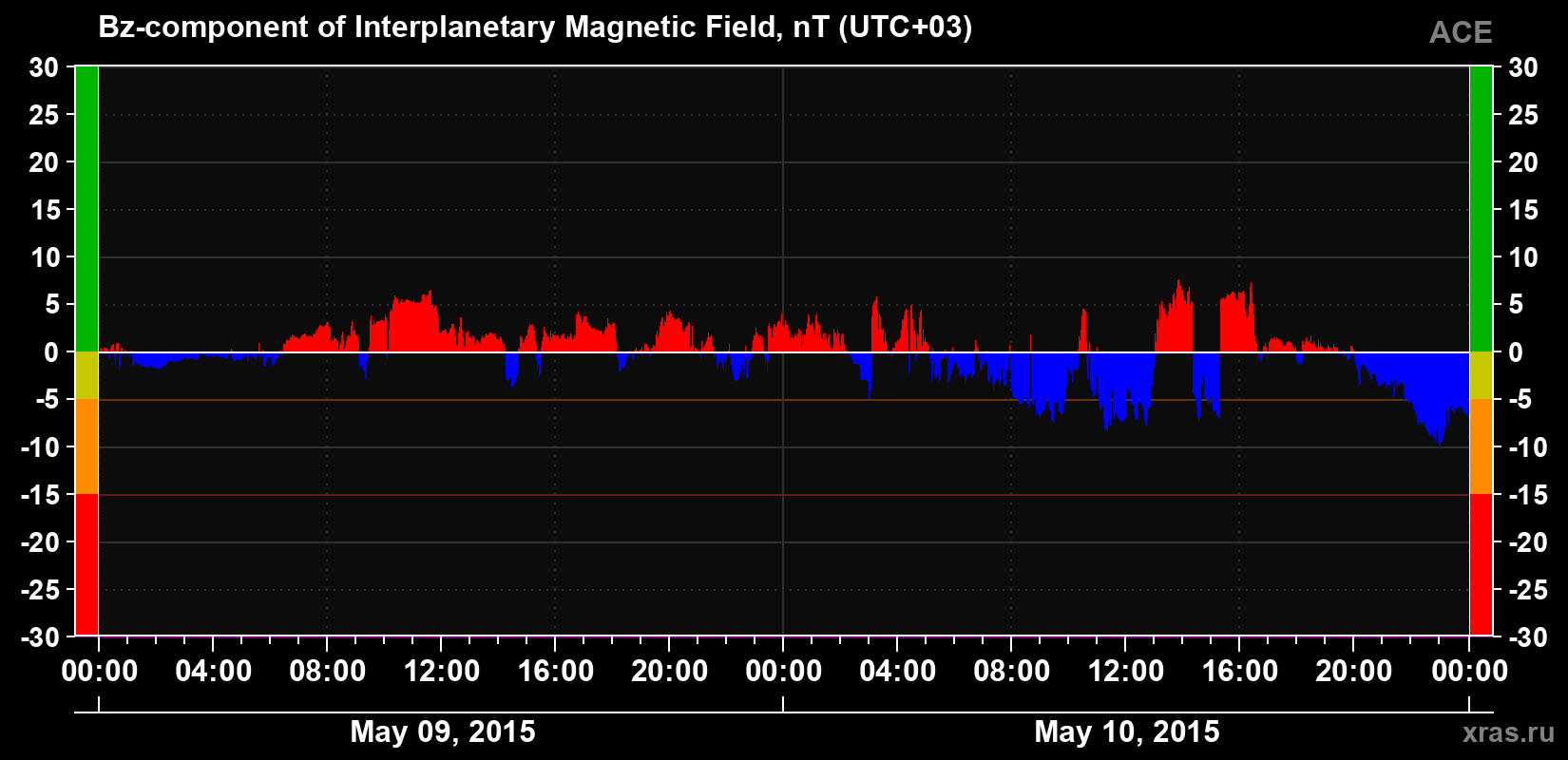 The Bz component of the solar wind magnetic field