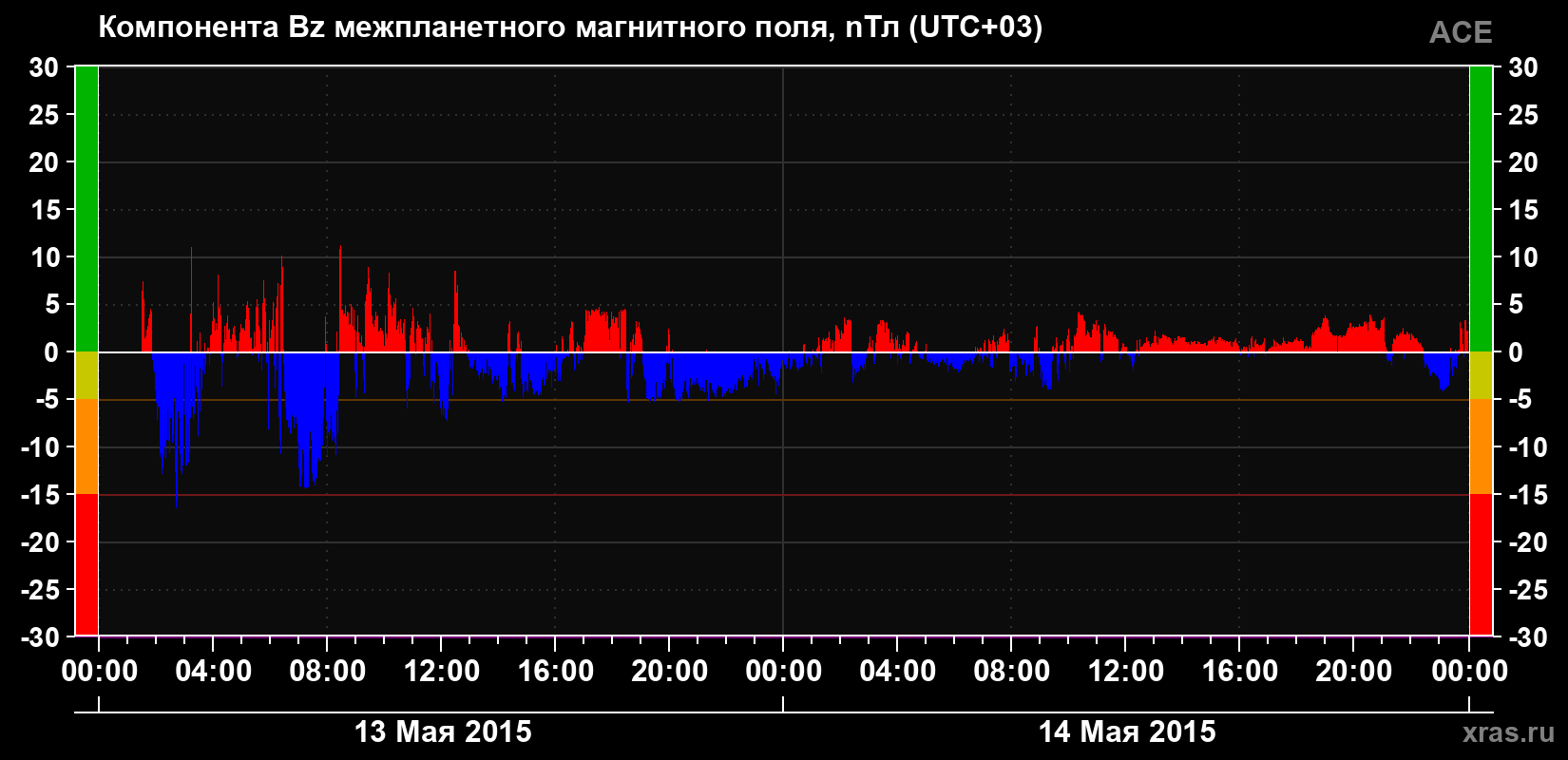 Компонента Bz магнитного поля солнечного ветра