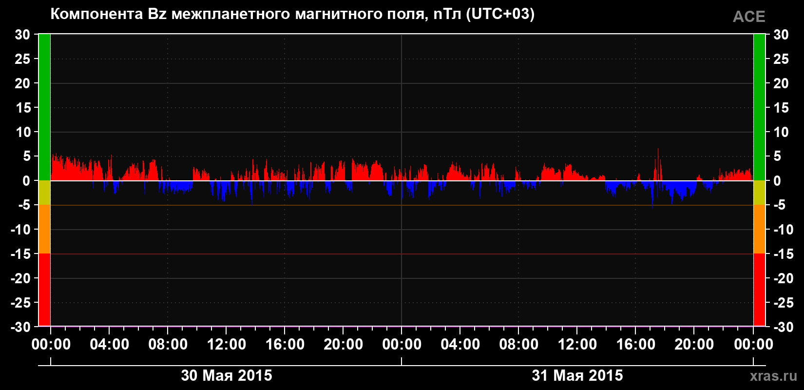 Компонента Bz магнитного поля солнечного ветра