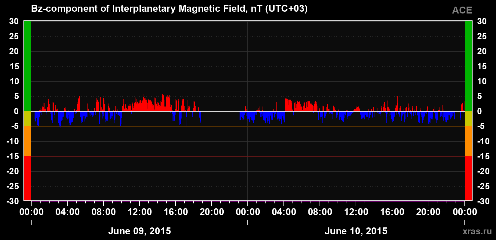 The Bz component of the solar wind magnetic field