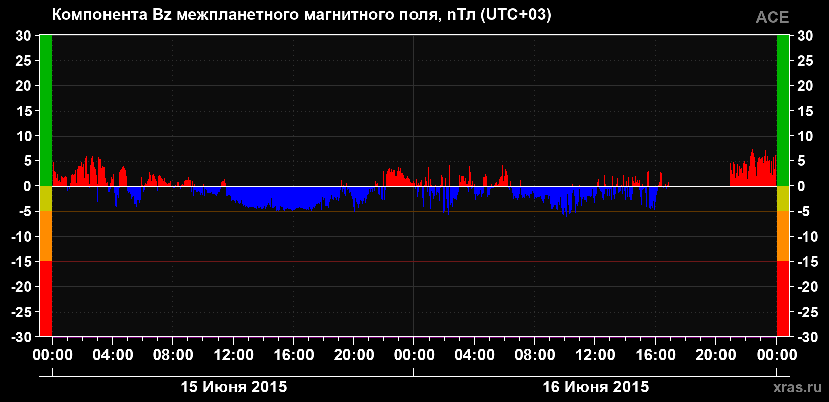 Компонента Bz магнитного поля солнечного ветра