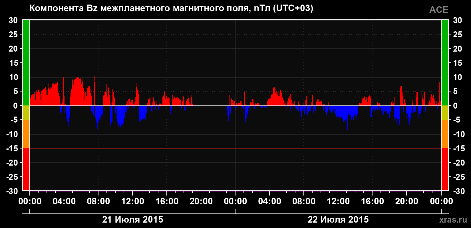 Компонента Bz магнитного поля солнечного ветра