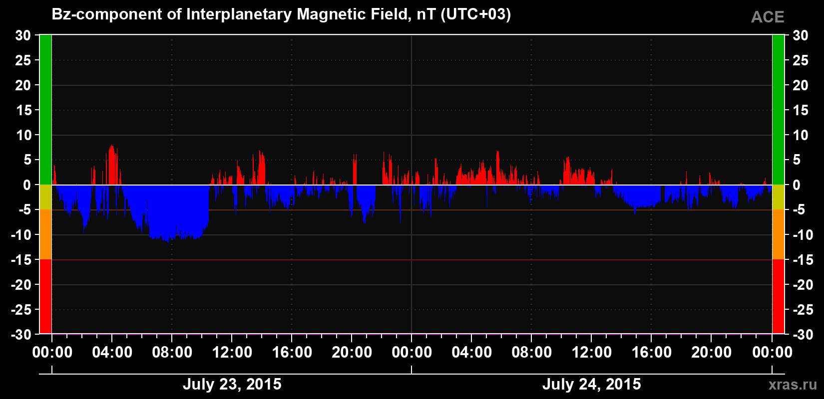 The Bz component of the solar wind magnetic field