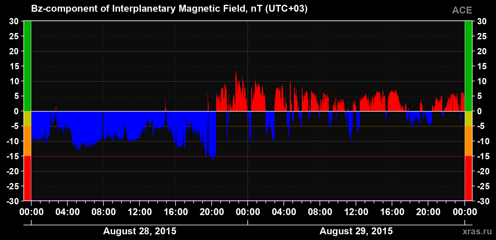 The Bz component of the solar wind magnetic field