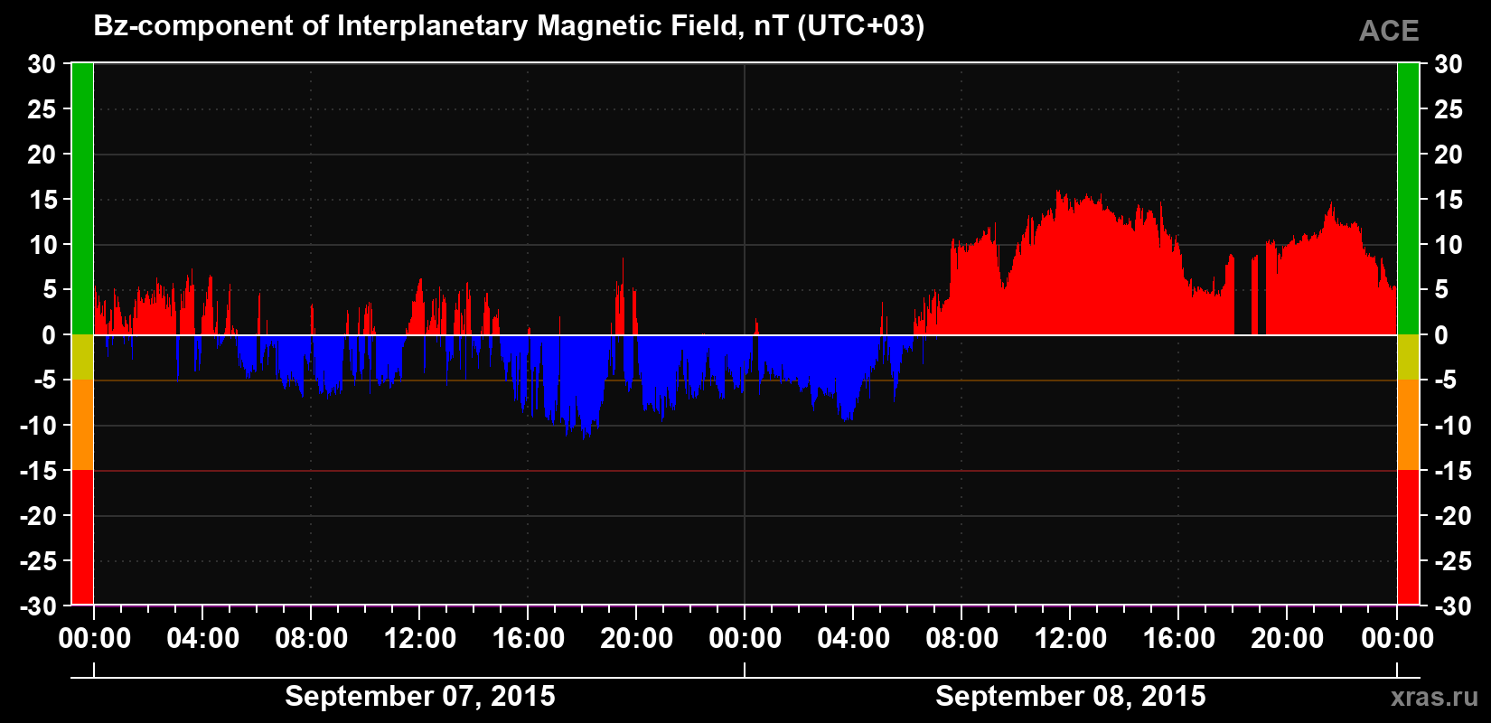 The Bz component of the solar wind magnetic field