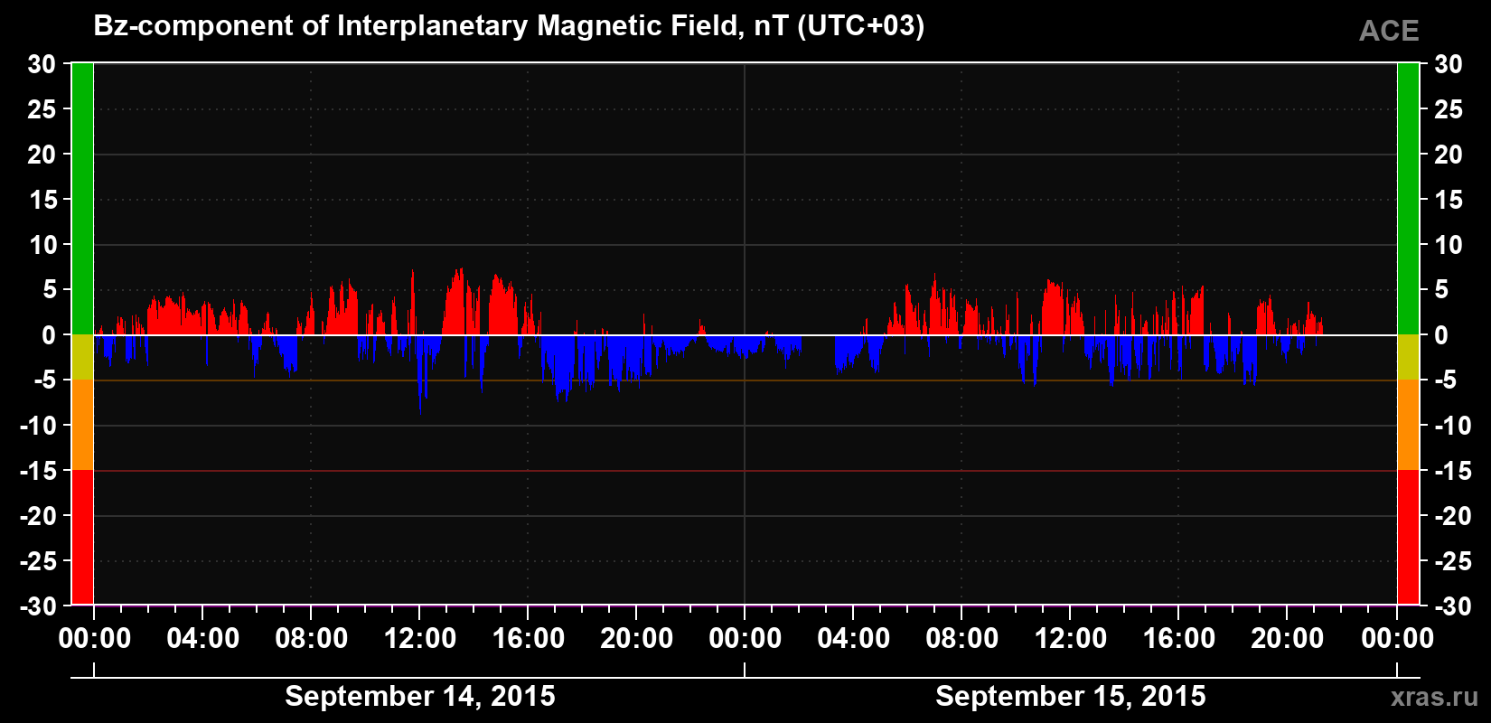 The Bz component of the solar wind magnetic field