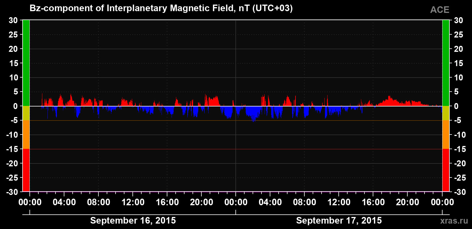 The Bz component of the solar wind magnetic field