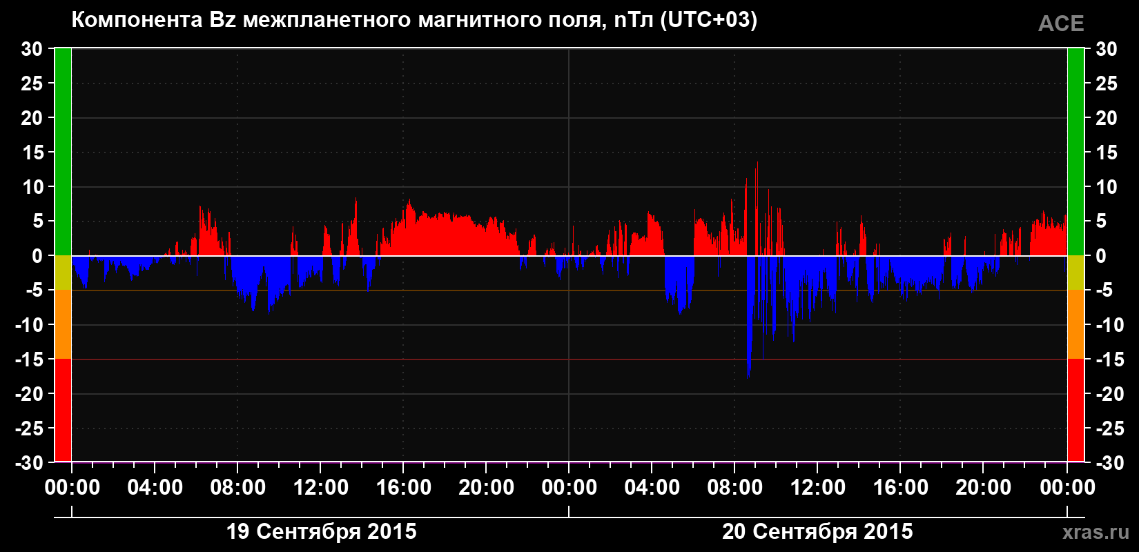 Компонента Bz магнитного поля солнечного ветра