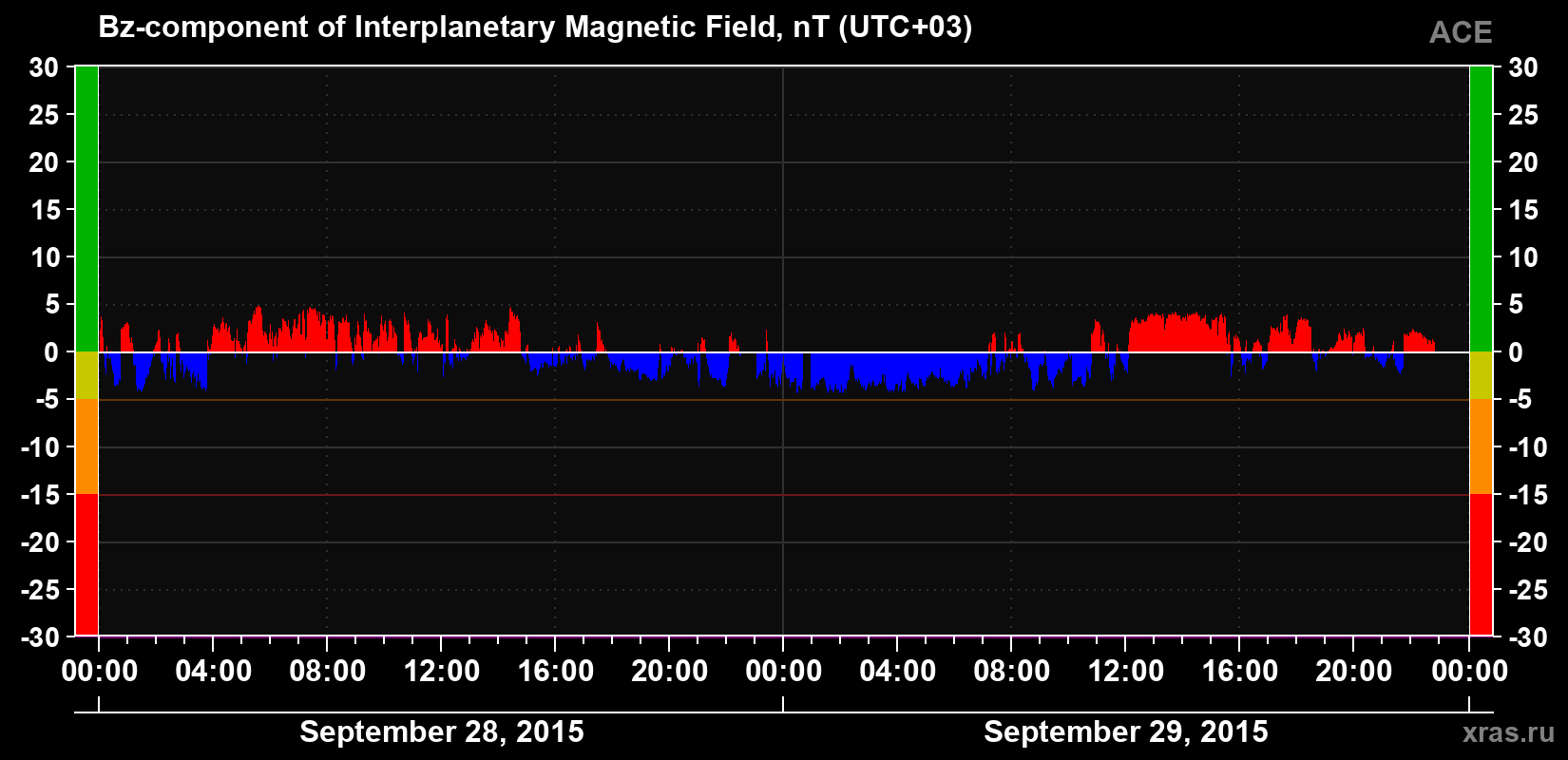 The Bz component of the solar wind magnetic field